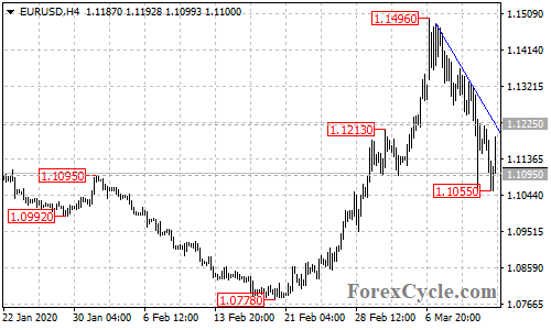 EURUSD 4-hour chart