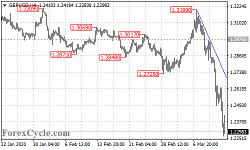 GBPUSD 4-hour chart