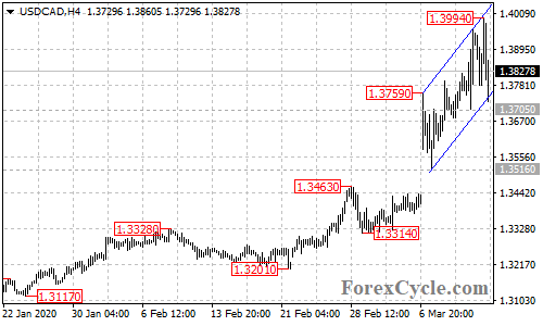 USDCAD 4-hour chart