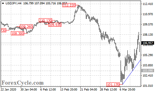 USDJPY 4-hour chart