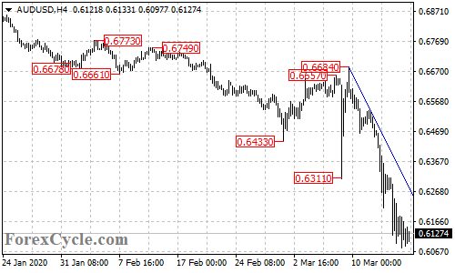 AUDUSD 4-hour chart