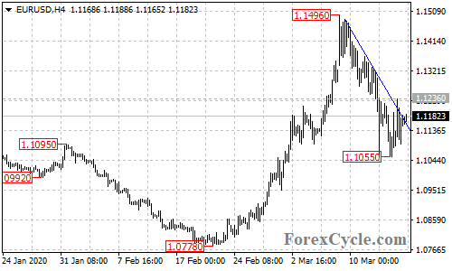 EURUSD 4-hour chart