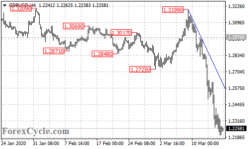 GBPUSD 4-hour chart