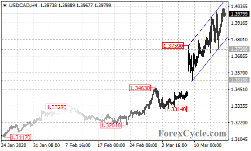 USDCAD 4-hour chart