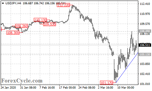 USDJPY 4-hour chart