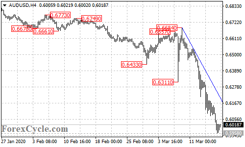 AUDUSD 4-hour chart