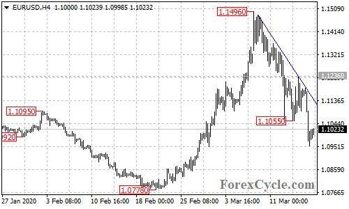 EURUSD 4-hour chart