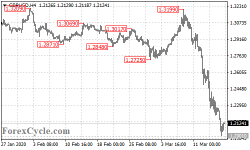 GBPUSD 4-hour chart