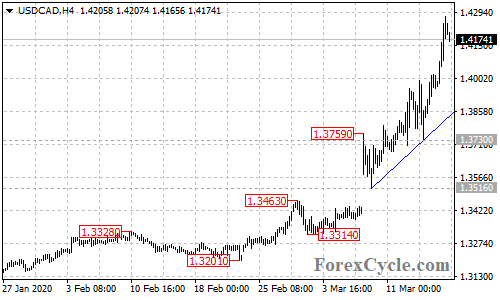 USDCAD 4-hour chart