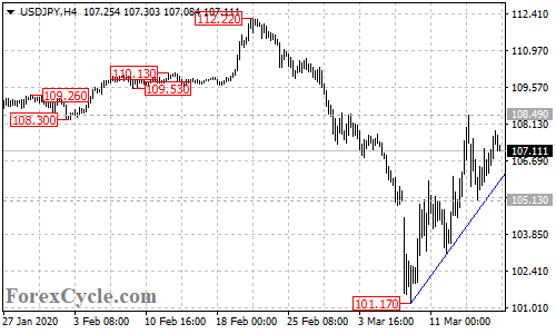 USDJPY 4-hour chart