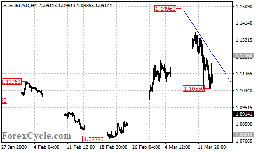 EURUSD 4-hour chart