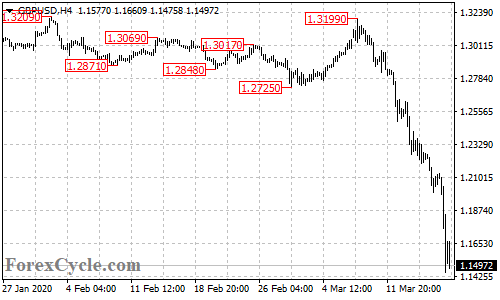 GBPUSD 4-hour chart