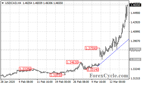 USDCAD 4-hour chart