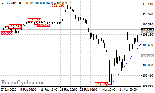 USDJPY 4-hour chart