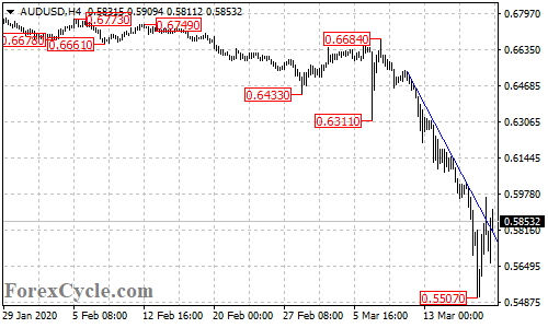 AUDUSD 4-hour chart