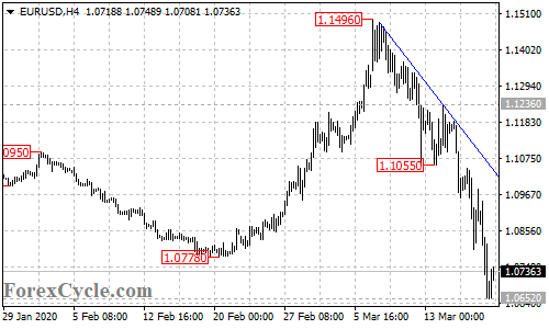 EURUSD 4-hour chart