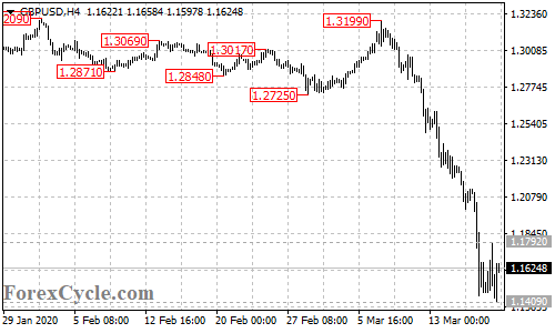 GBPUSD 4-hour chart