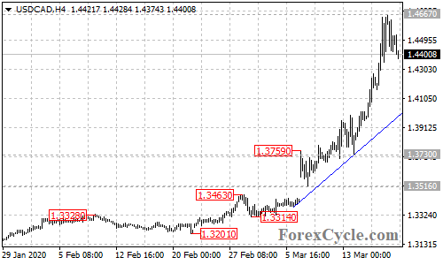 USDCAD 4-hour chart