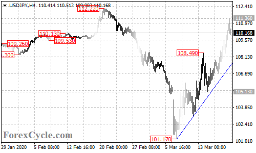 USDJPY 4-hour chart