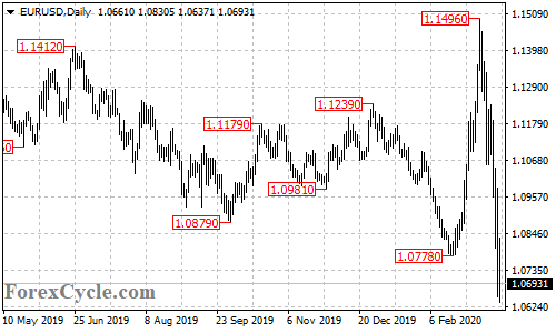 EURUSD daily chart