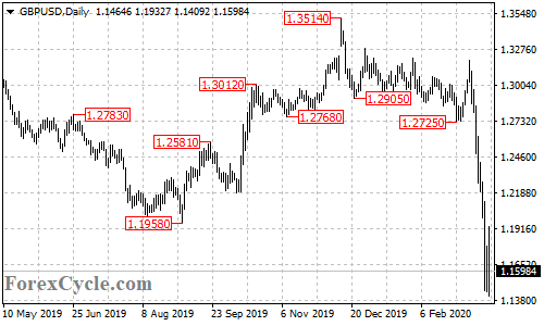 GBPUSD daily chart