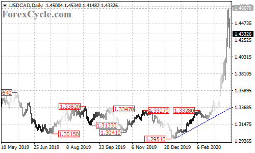 USDCAD daily chart