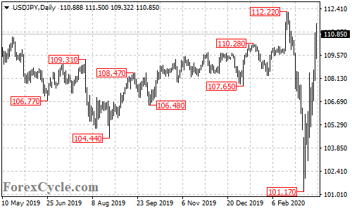 USDJPY daily chart