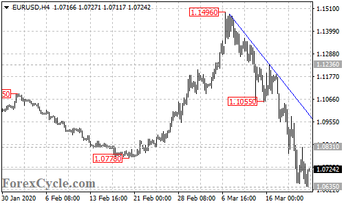 EURUSD 4-hour chart