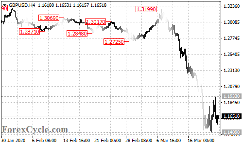 GBPUSD 4-hour chart