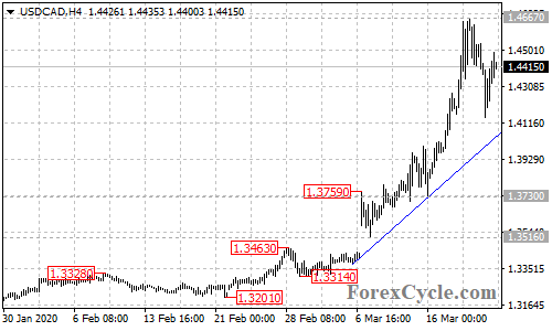 USDCAD 4-hour chart