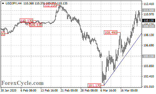 USDJPY 4-hour chart