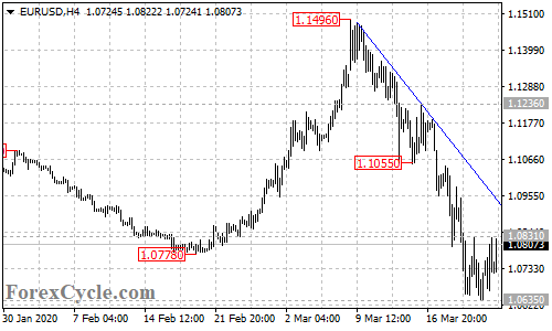 EURUSD 4-hour chart