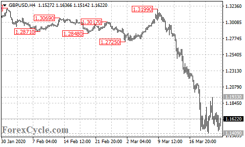 GBPUSD 4-hour chart