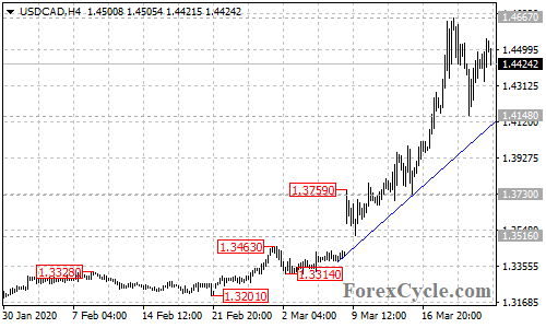 USDCAD 4-hour chart