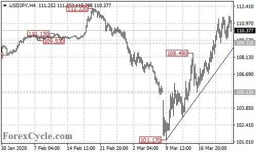 USDJPY 4-hour chart