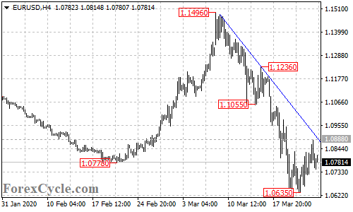 EURUSD 4-hour chart