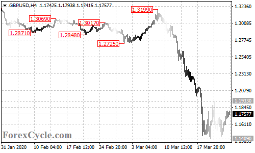 GBPUSD 4-hour chart