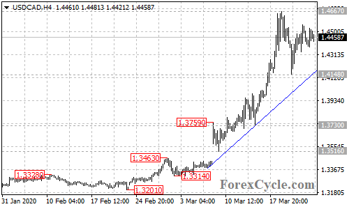 USDCAD 4-hour chart