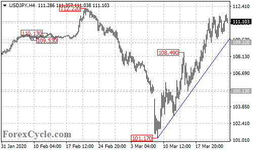 USDJPY 4-hour chart