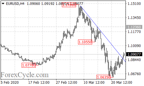 EURUSD 4-hour chart