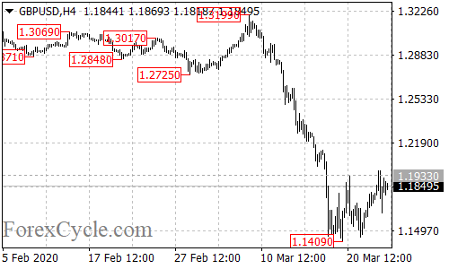 GBPUSD 4-hour chart