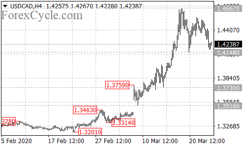 USDCAD 4-hour chart