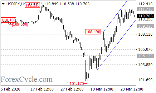 USDJPY 4-hour chart