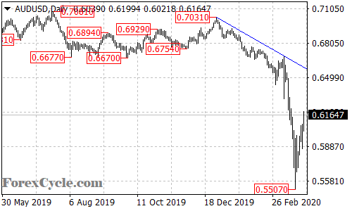 AUDUSD daily chart