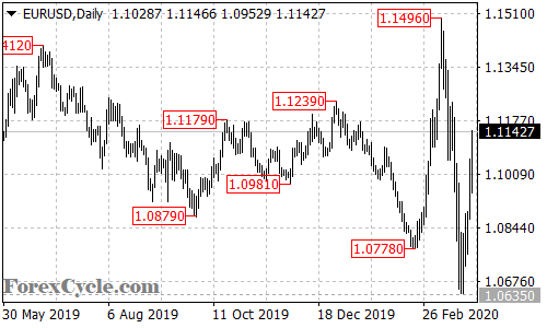 EURUSD daily chart