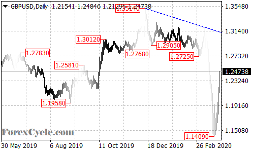 GBPUSD daily chart