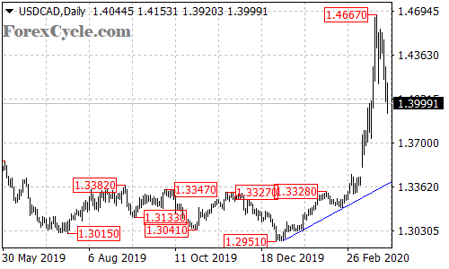 USDCAD daily chart