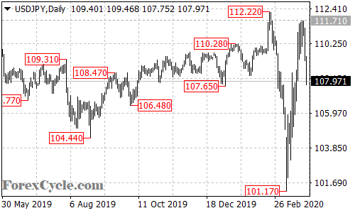 USDJPY daily chart