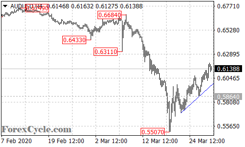 AUDUSD 4-hour chart