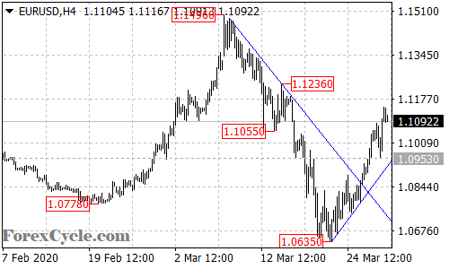 EURUSD 4-hour chart